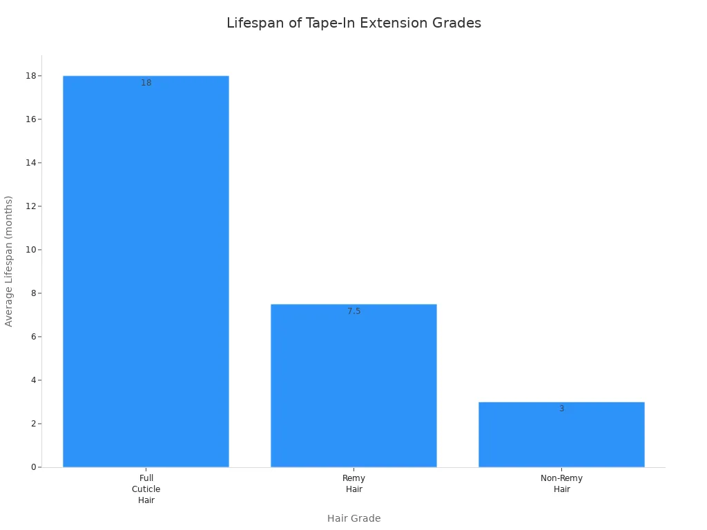 How Many Tape In Extensions Do I Need for My Hair Type? 4 Bar chart comparing average lifespan of full cuticle, Remy, and non-Remy hair extensions