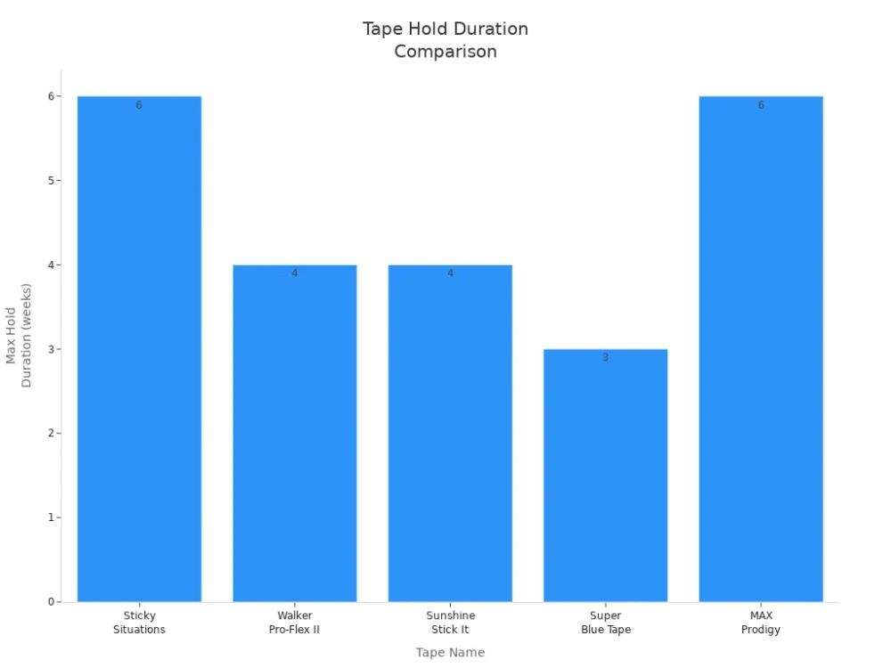 Best Tape for Tape In Hair Extensions for Salon Professionals 3 tape hold duration comparison