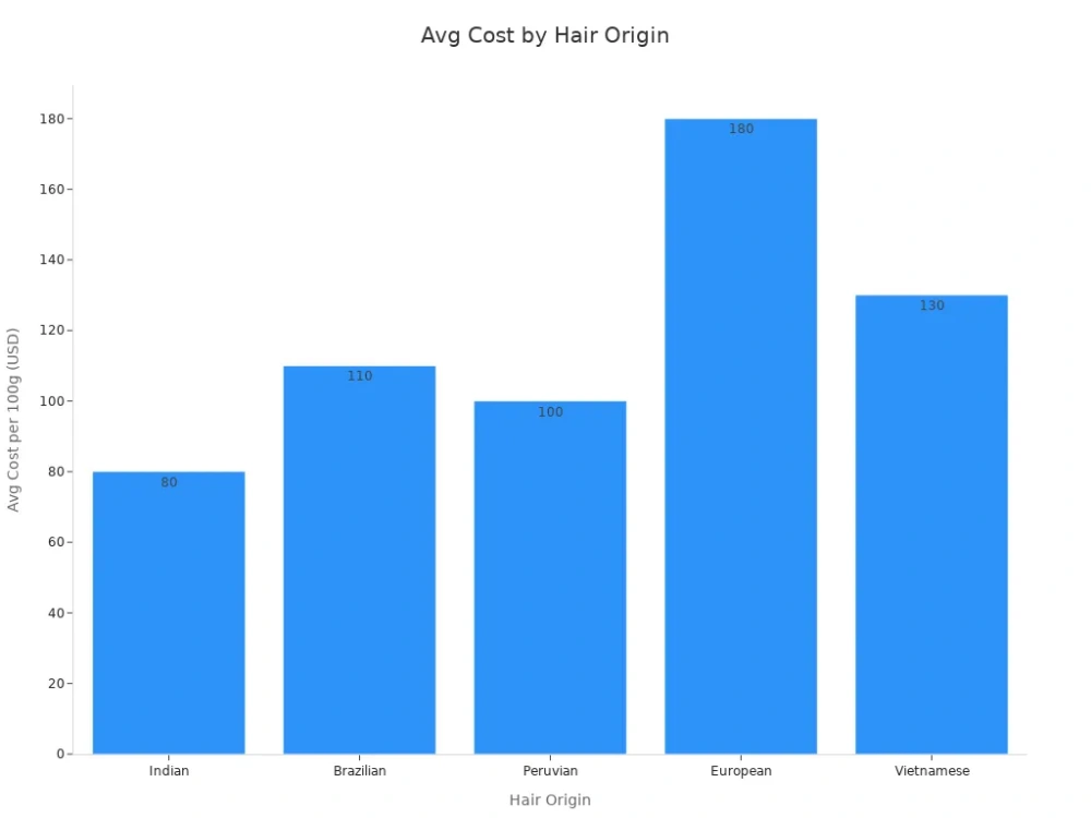 avg cost by hair origin