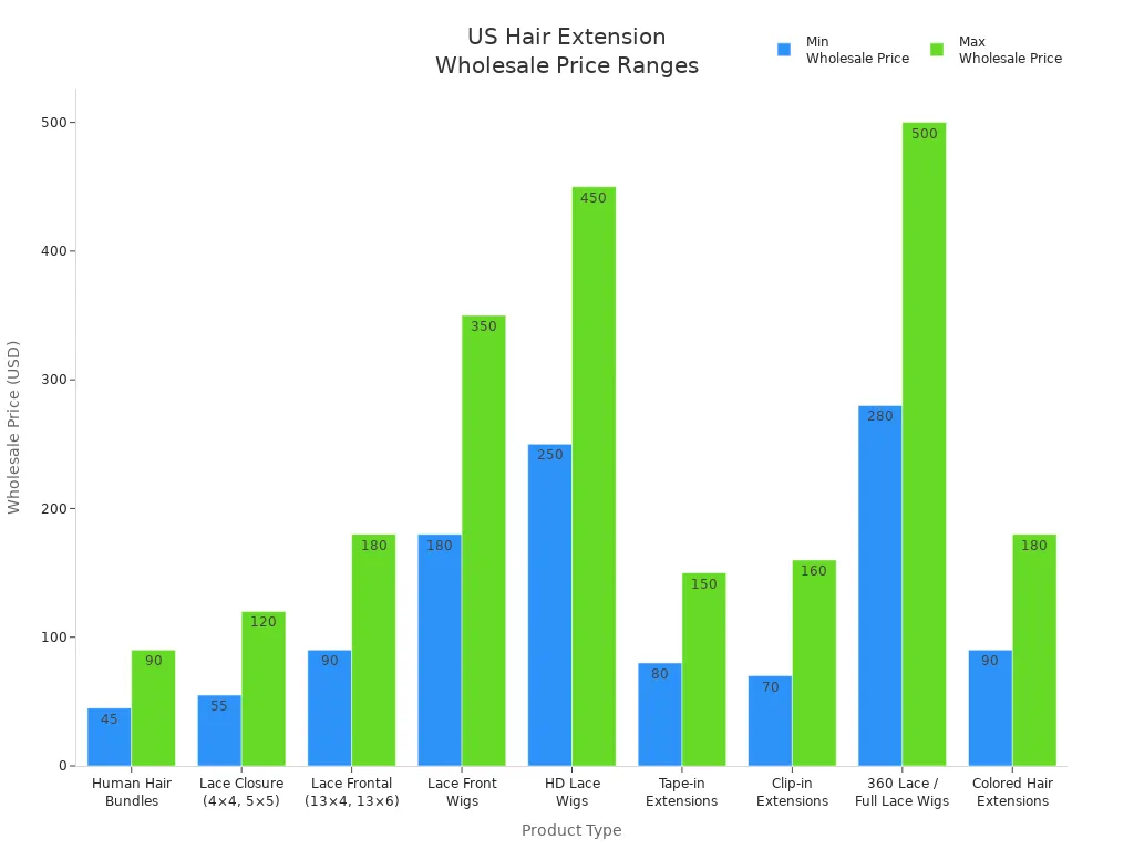 Top 6 Hair Extension Manufacturers in USA You Should Know 4 Bar chart comparing minimum and maximum wholesale prices for various US hair extension products