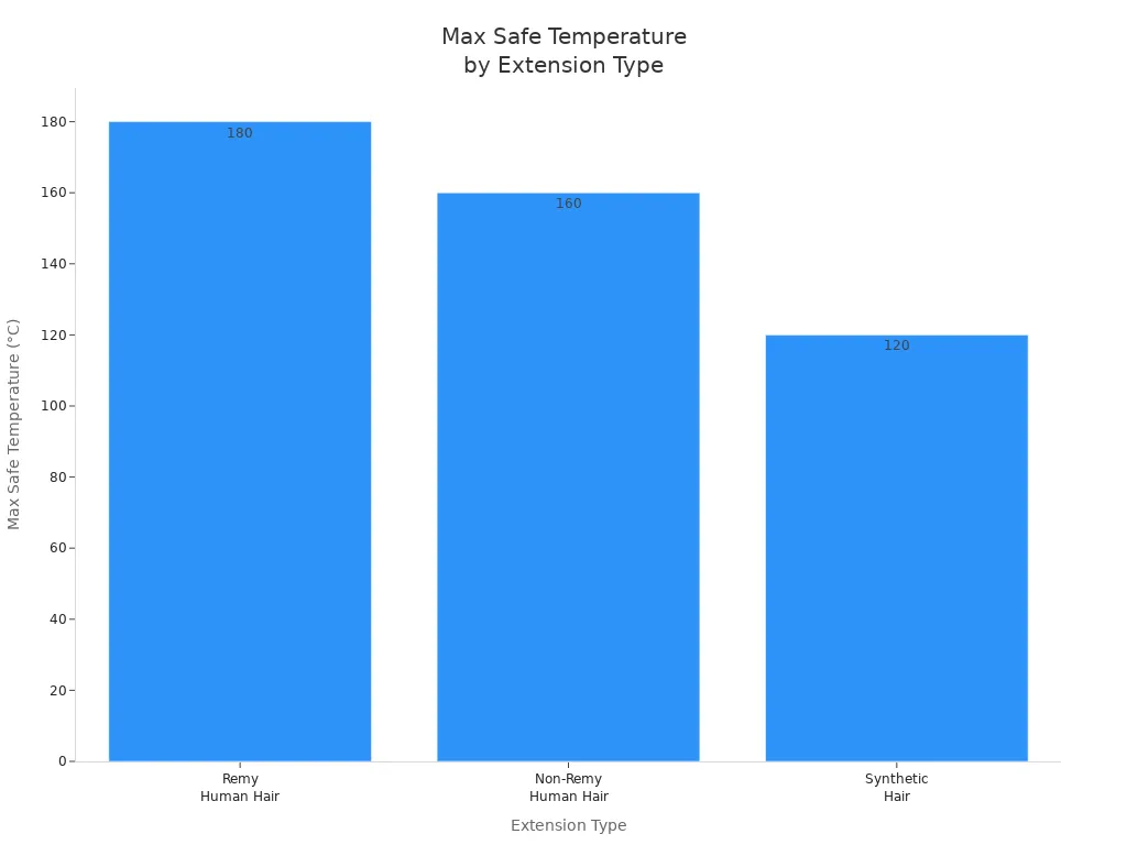 Bar chart comparing max safe temperatures for Remy, Non-Remy, and Synthetic hair extensions