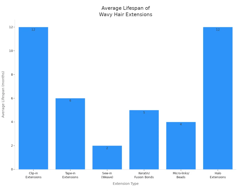 Bar chart showing average lifespan of wavy hair extensions by type