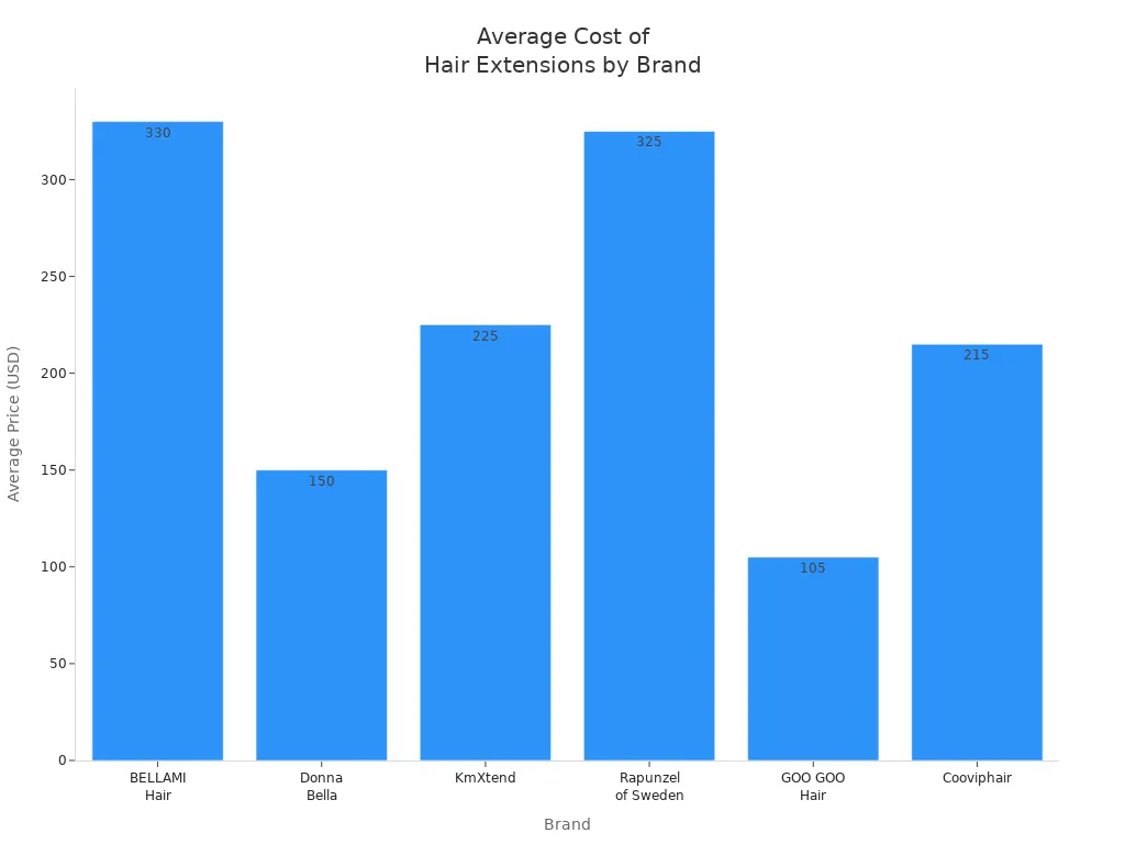 8 Best Hybrid Weft Hair Extensions to Try 4 Bar chart comparing average prices of hair extension brands