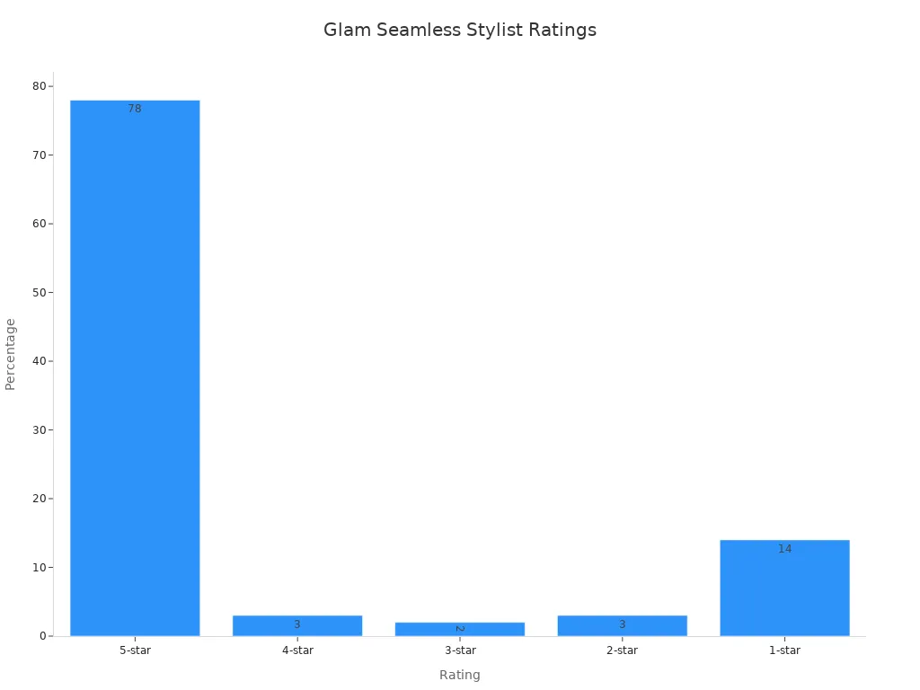 8 Leading Human Hair Extensions Manufacturers for Professionals 4 Bar chart showing Glam Seamless ratings by professional stylists