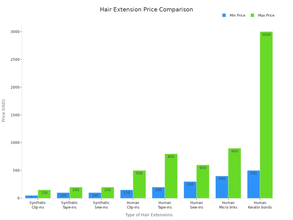 Bar chart comparing minimum and maximum prices of different hair extension types