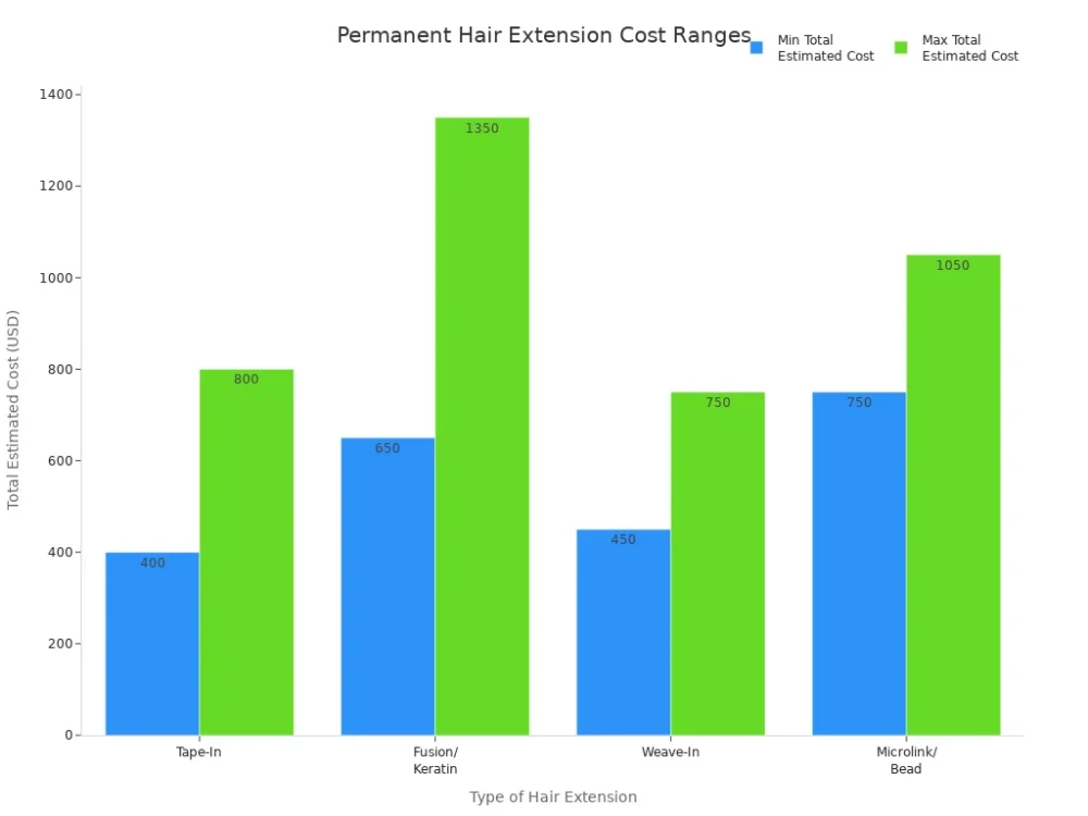 Clip in Hair Extensions vs Permanent: Which is Best for You? 3 permanent hair extension cost ranges