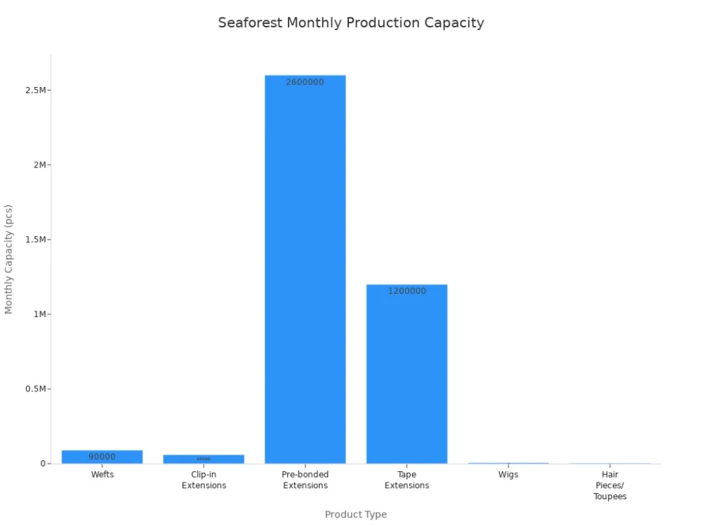 Top 8 Manufacturers of Hair Extensions in China 3 seaforest monthly production capacity