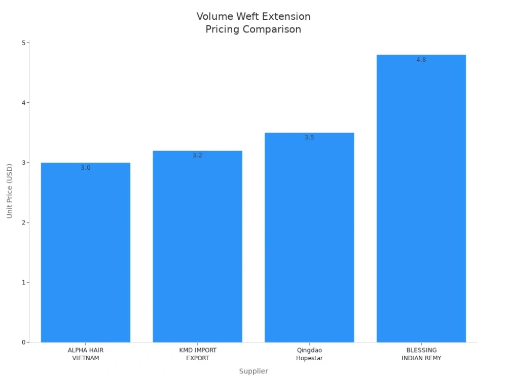 What Are Volume Wefts? The Ultimate Guide 2 volume weft extension pricing comparison