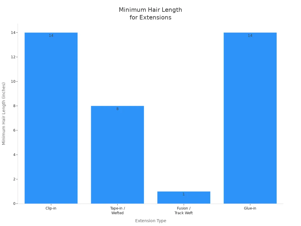 How Long Does Your Hair Have to Be for Extensions? 5 Bar chart comparing minimum hair length for each hair extension type