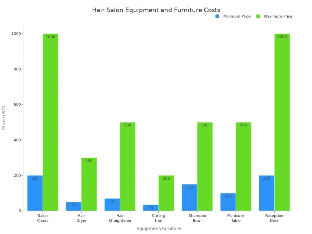 hair salon euipment and furniture costs
