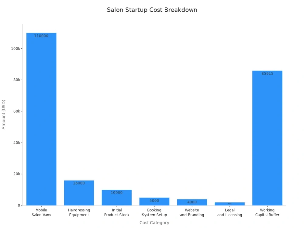 salon startup cost breakdoown