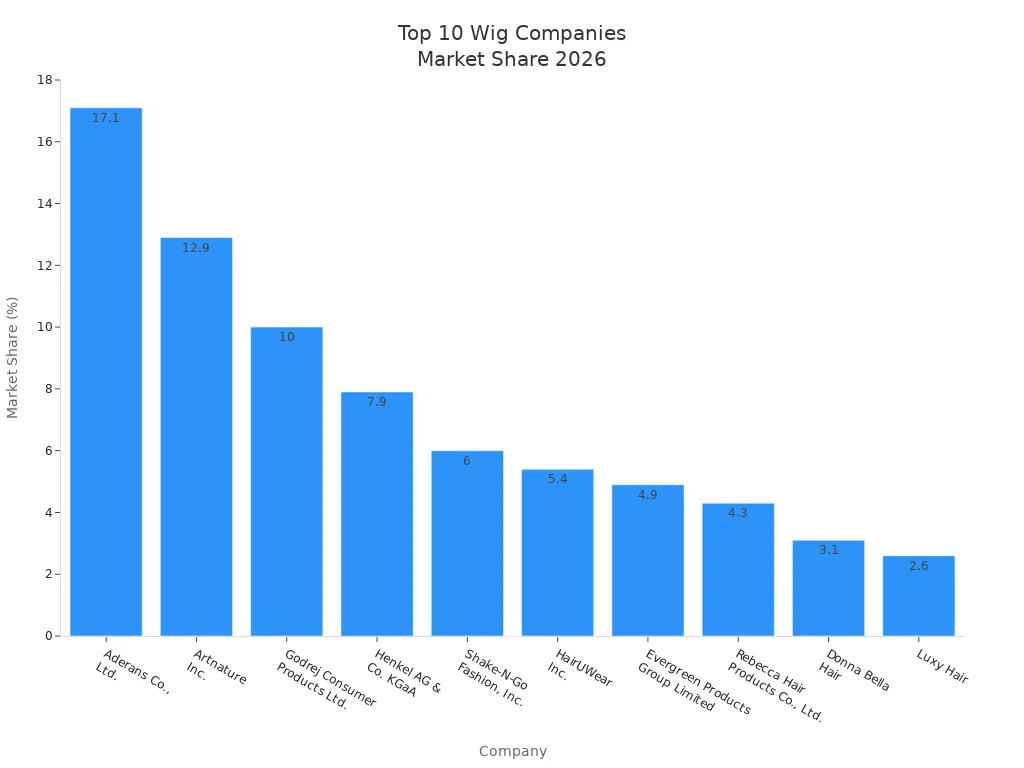 Top 10 Wig Manufacturing Companies You Should Know 1 top 10 wig companies market share 2026