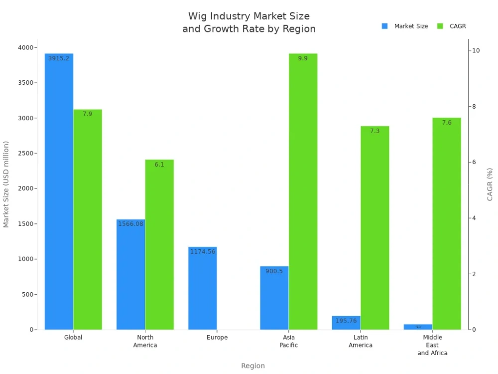 Top 10 Wig Manufacturers Worldwide You Should Know 1 wig industry market size and growth rate by refion